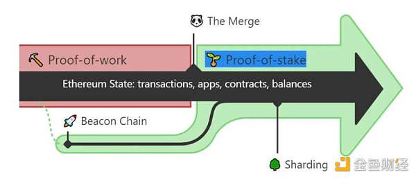 以太坊 2.0 与 Layer2 解决方案如何互利共生？-第4张图片-币安app下载