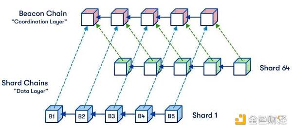 以太坊 2.0 与 Layer2 解决方案如何互利共生？-第6张图片-币安app下载