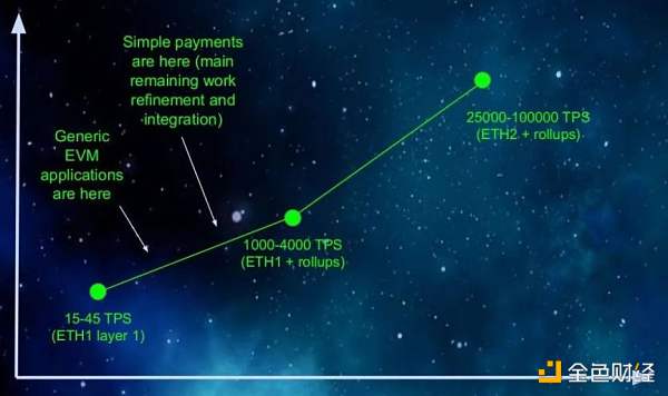 以太坊 2.0 与 Layer2 解决方案如何互利共生？-第11张图片-币安app下载