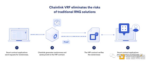 一文读懂可验证随机函数 VRF-第3张图片-币安app下载