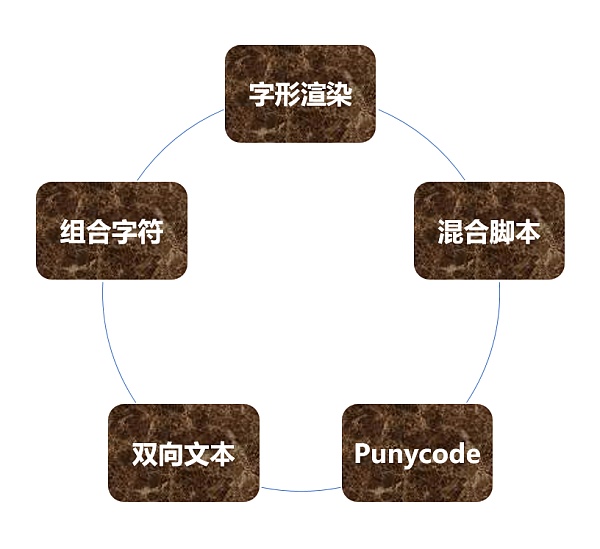 Unicode 视觉欺骗攻击深度解析-第4张图片-币安app下载