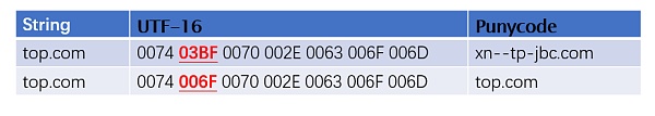 Unicode 视觉欺骗攻击深度解析-第13张图片-币安app下载
