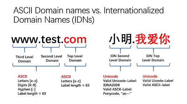 Unicode 视觉欺骗攻击深度解析-第14张图片-币安app下载