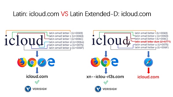 Unicode 视觉欺骗攻击深度解析-第20张图片-币安app下载