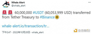 数据：60,000,000枚USDT从Tthr Trasury转移到Binanc_ok交易所