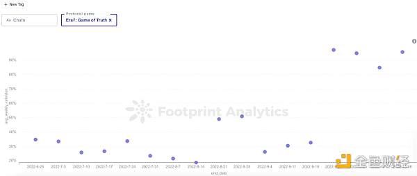怎样使用留存率分析GameFi项目-第5张图片-币安app下载