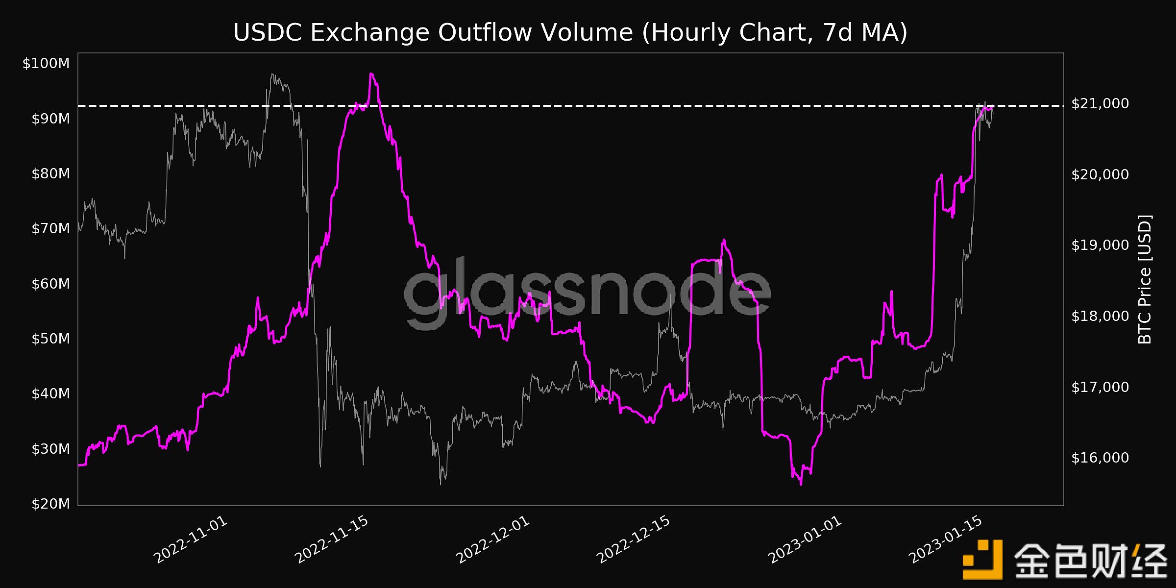 USDC交易所流出量创1个月新高-第1张图片-币安app下载