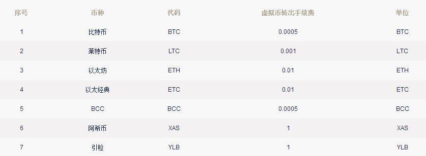 T网tokencan交易平台怎么样？Tokencan交易所费率多少？-第3张图片-币安app下载