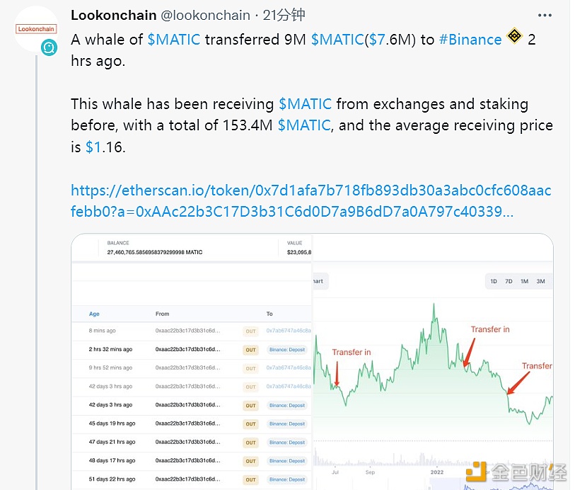 数据：2小时前，一巨鲸将900万枚MATIC转入Binance-第1张图片-币安app官方下载最新版