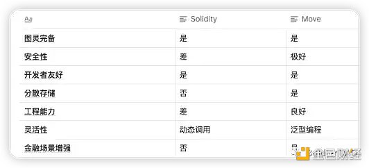 Aptos、Solana和新公链周期律-第8张图片-币安app下载
