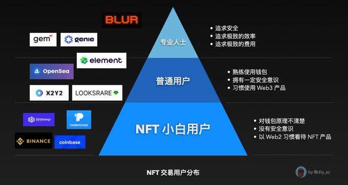 观点：我为什么不看好Blur？-第1张图片-币安app下载