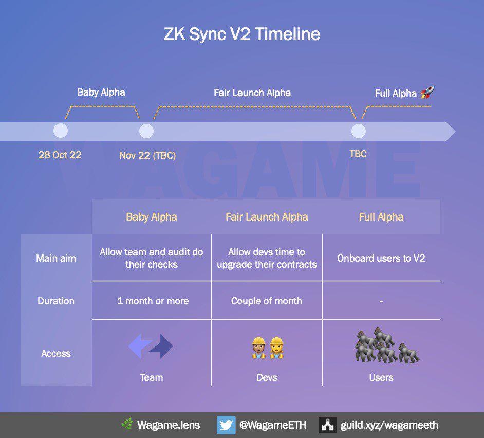 zkSync 2.0主网即将上线 你需要了解哪些生态？-第2张图片-币安app下载