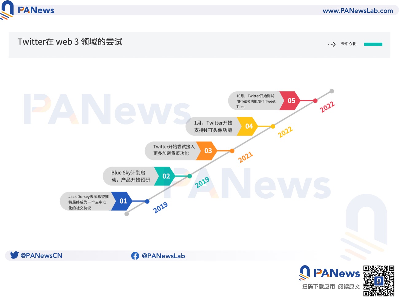 左转微信 右转Web 3：马斯克会把Twitter变成去中心化社交媒体吗？-第3张图片-币安app下载