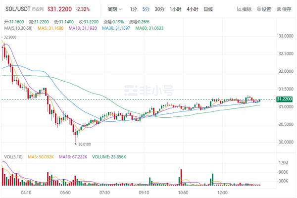 Solana币今日价格 SOL币最新消息-第1张图片-币安app下载