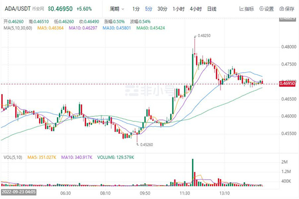 ADA今日行情价格 艾达币行情趋势图-第1张图片-币安app下载