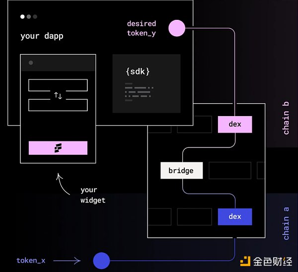 如何建立市场护城河？重新审视 Web3 时代的聚合理论-第6张图片-币安app下载
