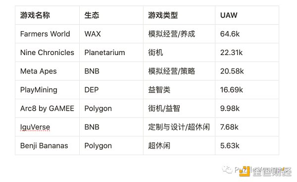 休闲游戏​将是下一个 Web3 流量入口-第4张图片-币安app下载