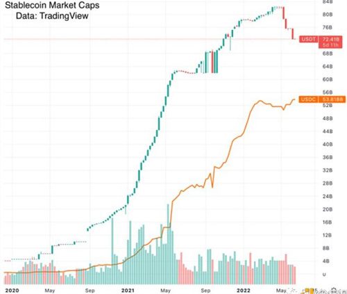 稳定币风险状况：USDT和USDC安全吗？-第1张图片-币安app下载