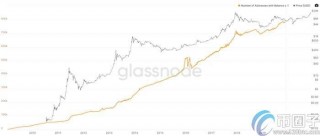 持有1个比特币的钱包总价值占比特币市值的95％_ok交易所