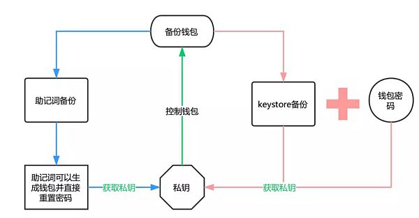 imTokn钱包如何使用？imTokn钱包操作使用教程-第4张图片-币安app官方下载最新版