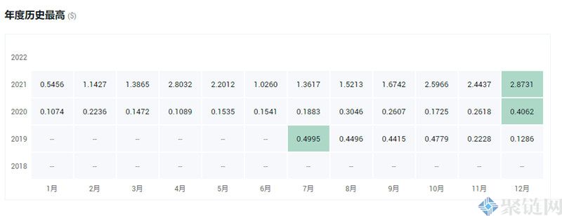 ST价格最高多少？ST币历史最高价格一览-第2张图片-币安app下载