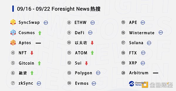 每周热搜 |「SyncSwap」登顶  「Cosmos」热度攀升-第2张图片-币安app下载
