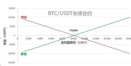 币圈永续合约怎么买|K永续合约入门教程-第3张图片-币安app下载