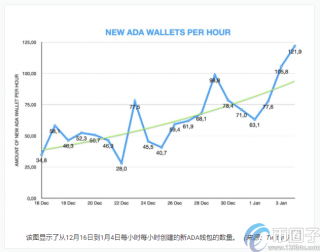 到2021年，可能会创建100万个Cardano/ADA钱包_ok交易所