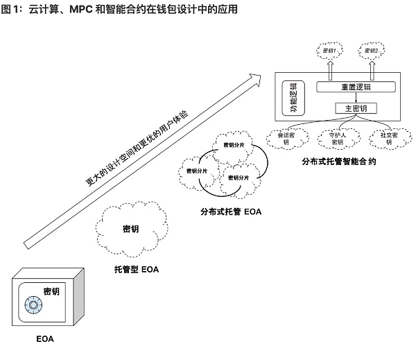 将 Wb2 用户带入 Wb3：未来属于无助记词钱包-第1张图片-币安app官方下载最新版