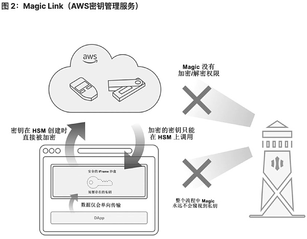 将 Wb2 用户带入 Wb3：未来属于无助记词钱包-第2张图片-币安app官方下载最新版