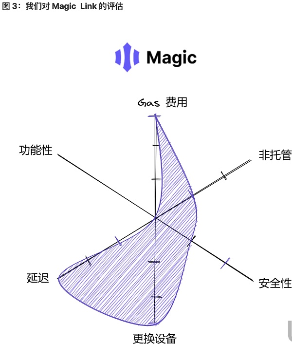 将 Wb2 用户带入 Wb3：未来属于无助记词钱包-第3张图片-币安app官方下载最新版