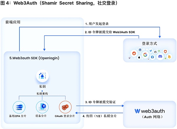 将 Wb2 用户带入 Wb3：未来属于无助记词钱包-第4张图片-币安app官方下载最新版