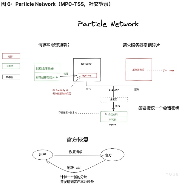 将 Wb2 用户带入 Wb3：未来属于无助记词钱包-第6张图片-币安app官方下载最新版
