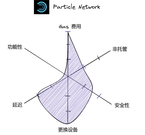 将 Wb2 用户带入 Wb3：未来属于无助记词钱包-第7张图片-币安app官方下载最新版