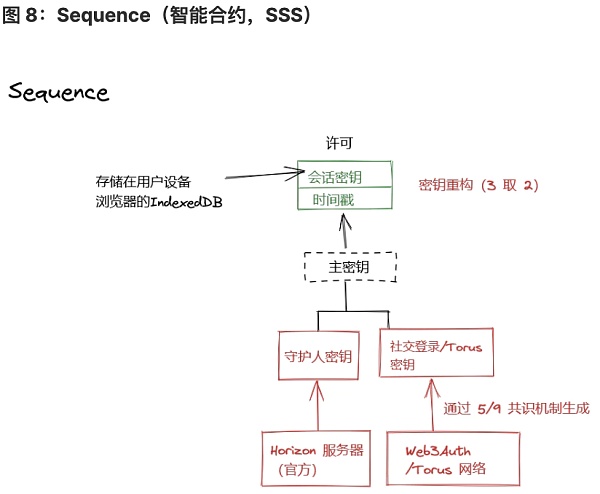 将 Wb2 用户带入 Wb3：未来属于无助记词钱包-第8张图片-币安app官方下载最新版