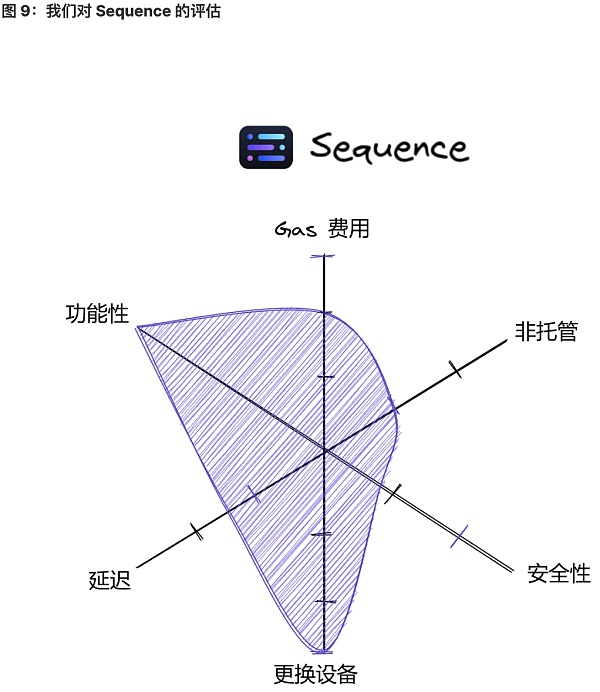 将 Wb2 用户带入 Wb3：未来属于无助记词钱包-第9张图片-币安app官方下载最新版