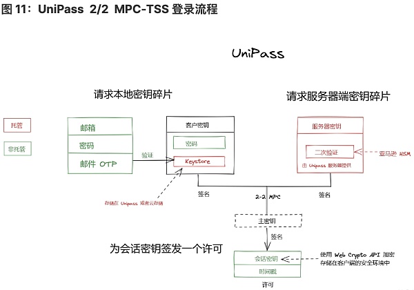 将 Wb2 用户带入 Wb3：未来属于无助记词钱包-第11张图片-币安app官方下载最新版