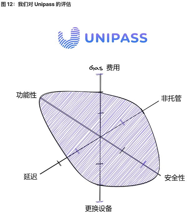 将 Wb2 用户带入 Wb3：未来属于无助记词钱包-第12张图片-币安app官方下载最新版