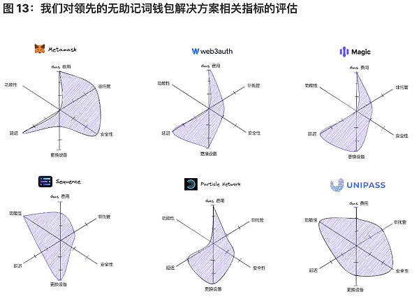 将 Wb2 用户带入 Wb3：未来属于无助记词钱包-第13张图片-币安app官方下载最新版
