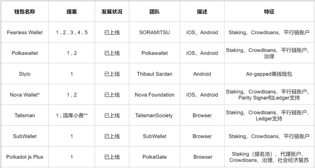 波卡生态中支持的钱包有哪些？-第2张图片-币安app下载