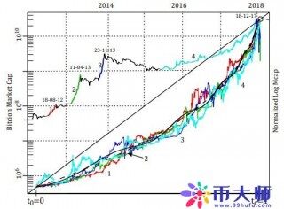 正逢熊市，比特币的实际价值究竟几何？
