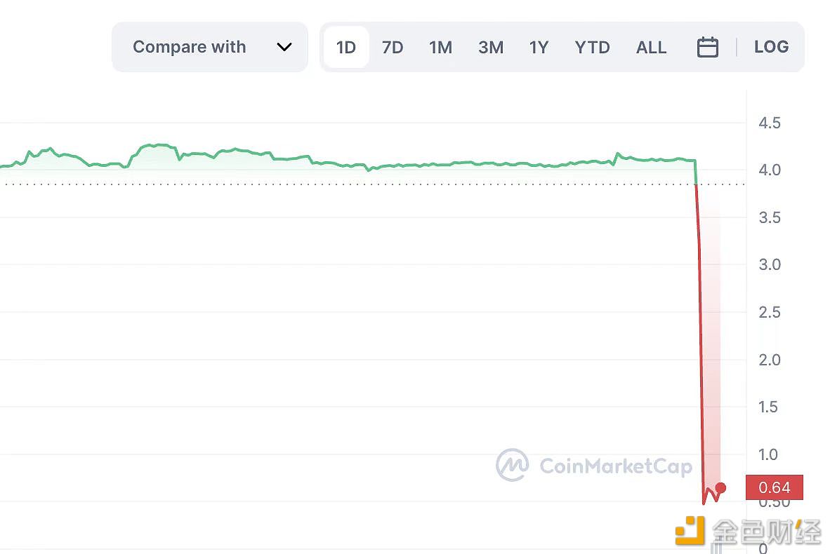 Poolz Finance相关代币暴跌90% 投资者请注意资金安全-第1张图片-币安app下载