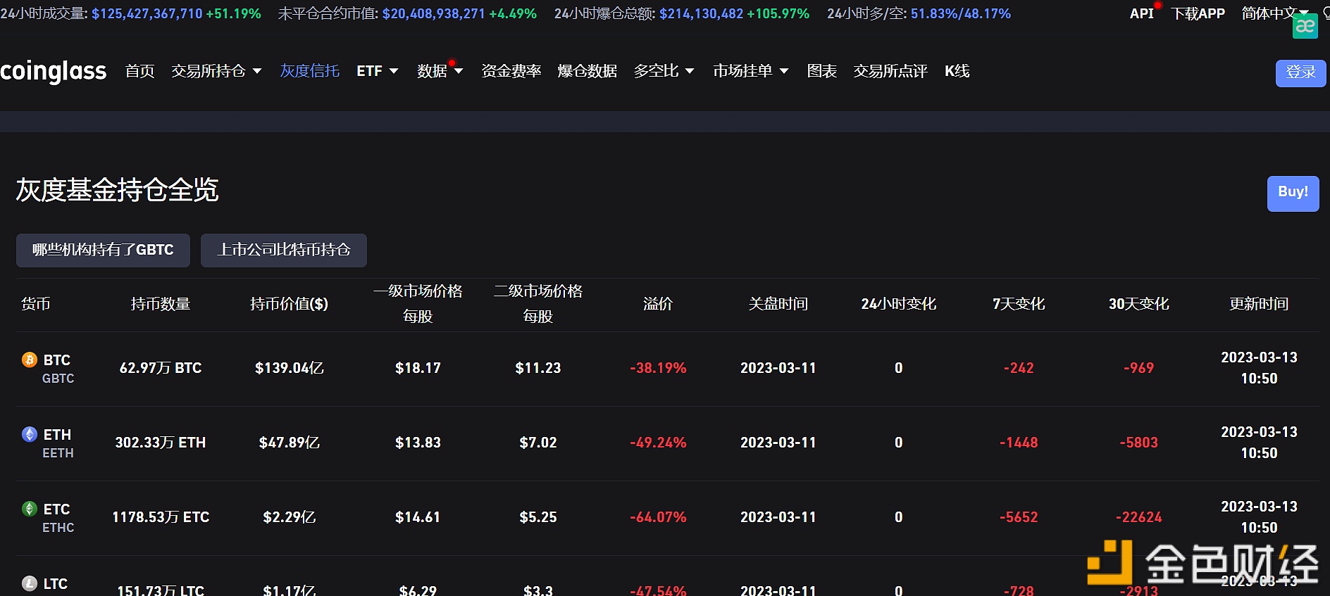 灰度比特币信托负溢价率涨至38.19%-第1张图片-币安app下载