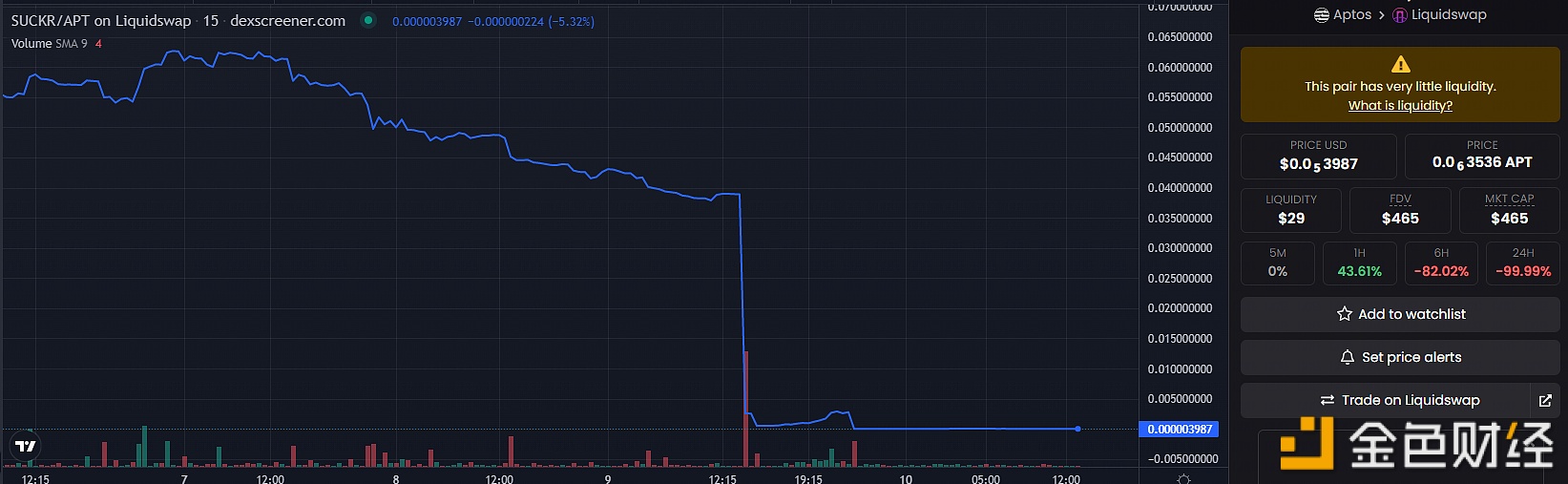 Beosin：Aptos链上SUCKR项目疑似rug pull，相关代币暴跌99.99%-第1张图片-币安app下载