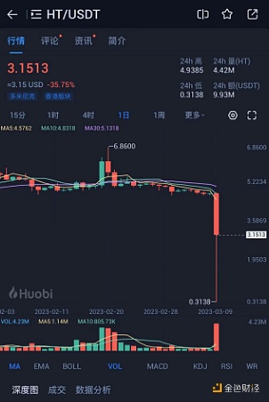 HT凌晨跌至0.3138美元，现回升至3.97美元-第1张图片-币安app下载