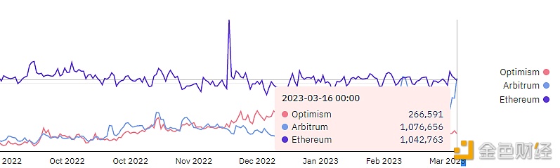数据：3月16日Arbitrum交易笔数再次超过以太坊-第1张图片-币安app下载