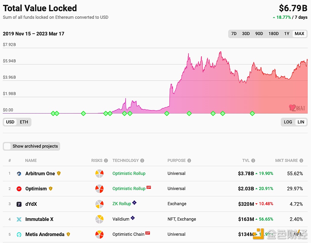 以太坊Layer 2总锁仓量升至67.9亿美元，7日涨幅18.77%-第1张图片-币安app下载