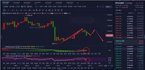 道氏论币：比特币晚间精评。-第2张图片-币安app下载