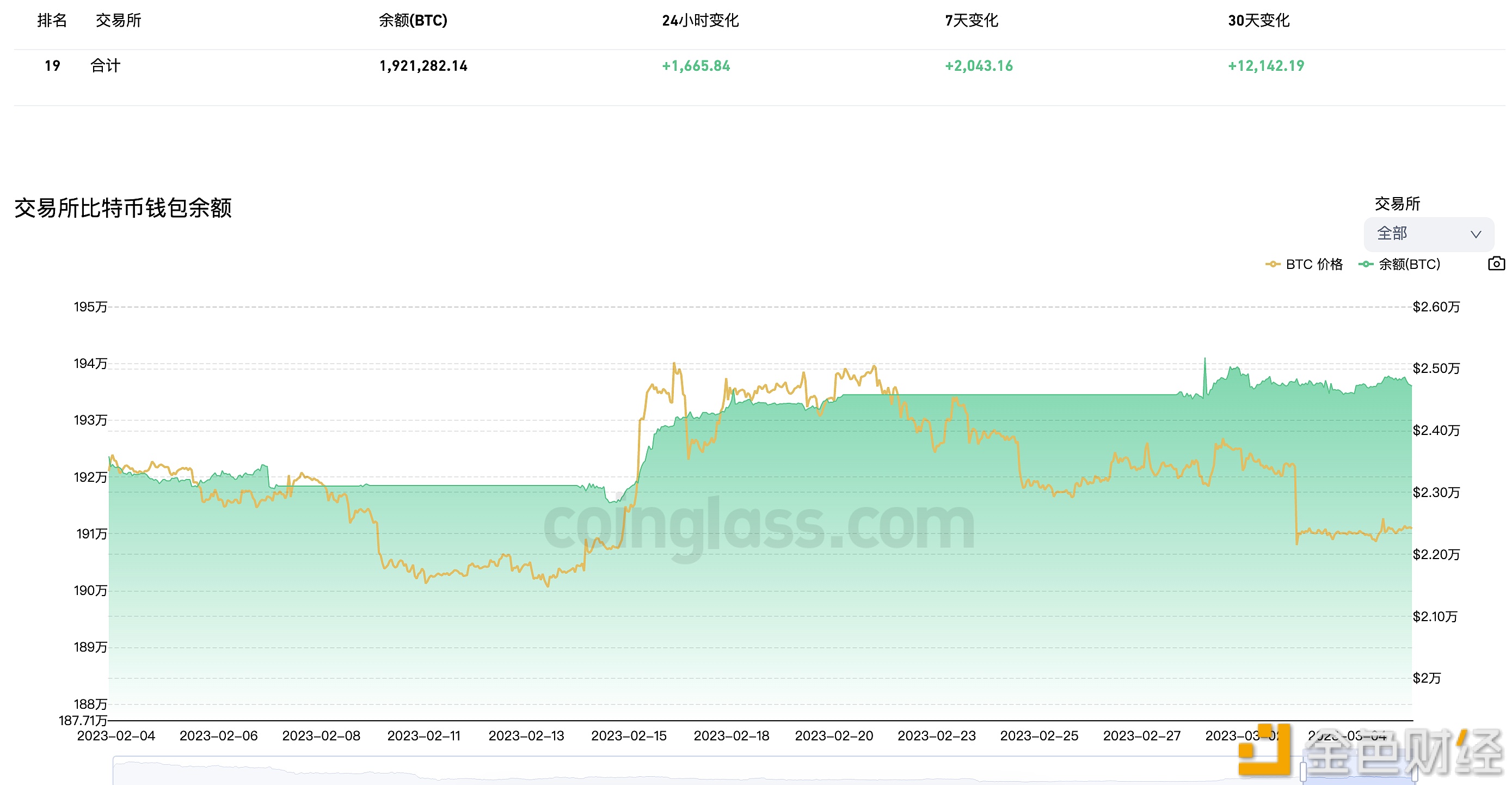 近7天有2,043.16枚BTC流入 交易平台钱包-第1张图片-币安app官方下载最新版