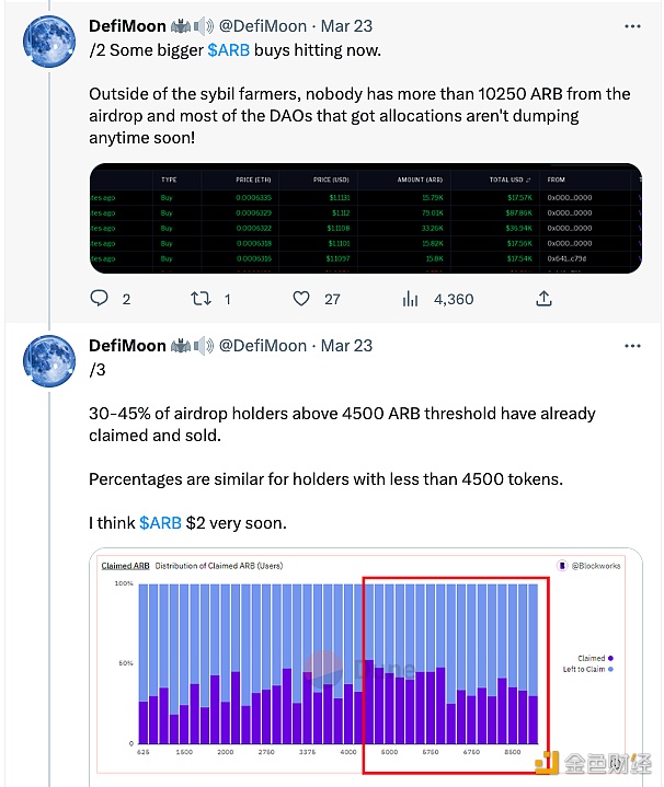 数据：1.8亿枚ARB空投未被申领，超过100天未交易的钱包中有逾亿枚ARB-第1张图片-币安app官方下载最新版